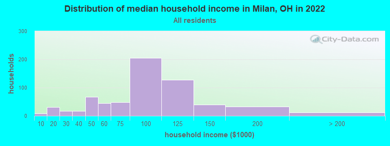 Distribution of median household income in Milan, OH in 2019