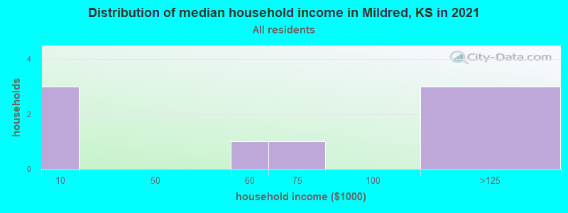 Distribution of median household income in Mildred, KS in 2022
