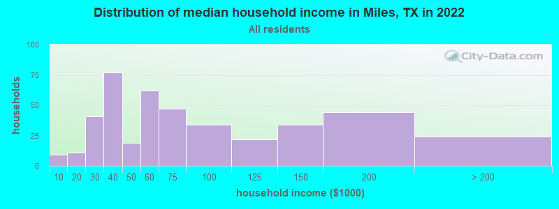 Distribution of median household income in Miles, TX in 2022