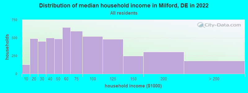 Distribution of median household income in Milford, DE in 2019