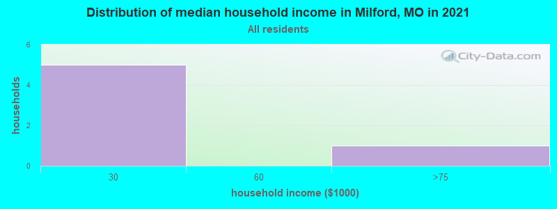 Distribution of median household income in Milford, MO in 2022