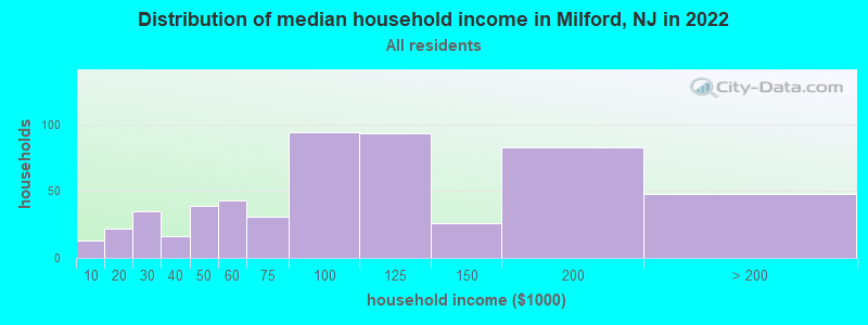 Distribution of median household income in Milford, NJ in 2022