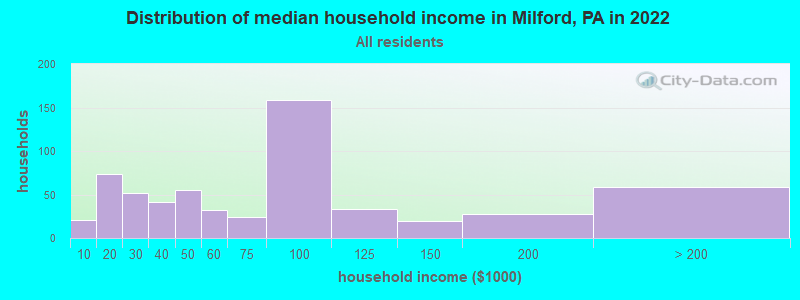 Distribution of median household income in Milford, PA in 2019