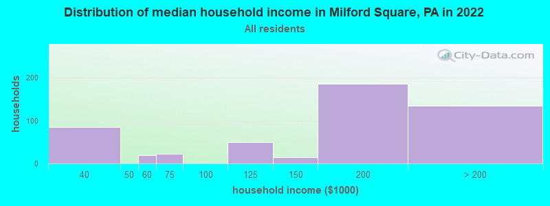 Distribution of median household income in Milford Square, PA in 2022