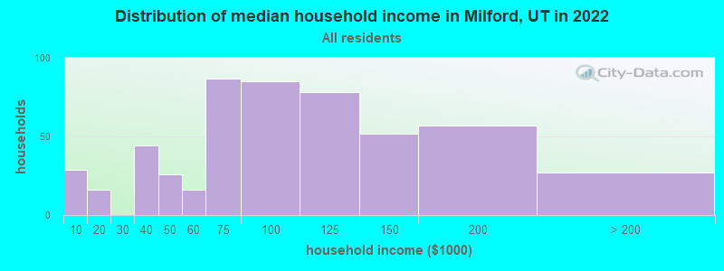 Distribution of median household income in Milford, UT in 2022