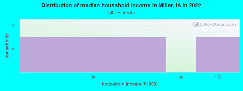 Distribution of median household income in Miller, IA in 2022