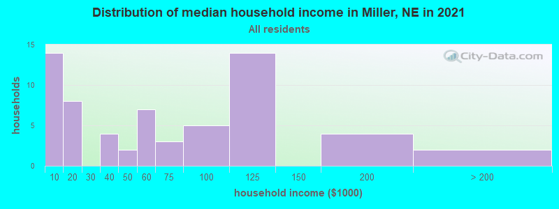 Distribution of median household income in Miller, NE in 2022