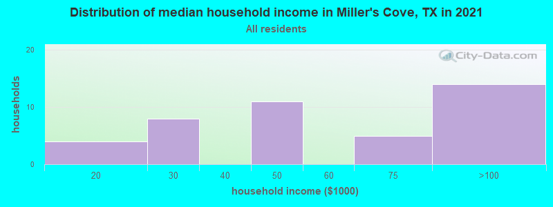 Distribution of median household income in Miller's Cove, TX in 2022