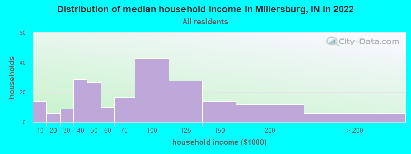Distribution of median household income in Millersburg, IN in 2022