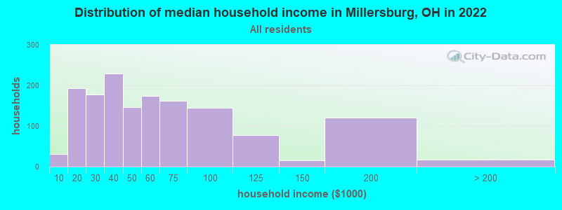 Distribution of median household income in Millersburg, OH in 2022