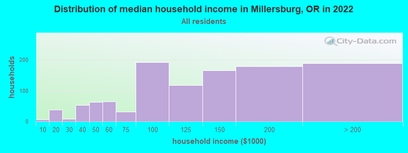 Distribution of median household income in Millersburg, OR in 2022