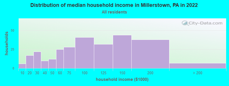 Distribution of median household income in Millerstown, PA in 2022