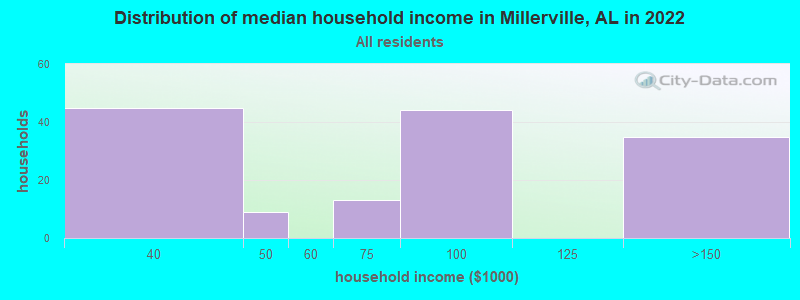 Distribution of median household income in Millerville, AL in 2022