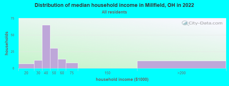 Distribution of median household income in Millfield, OH in 2022