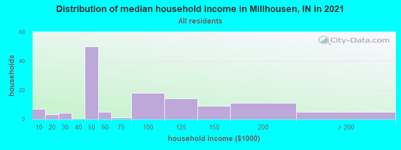 Distribution of median household income in Millhousen, IN in 2022