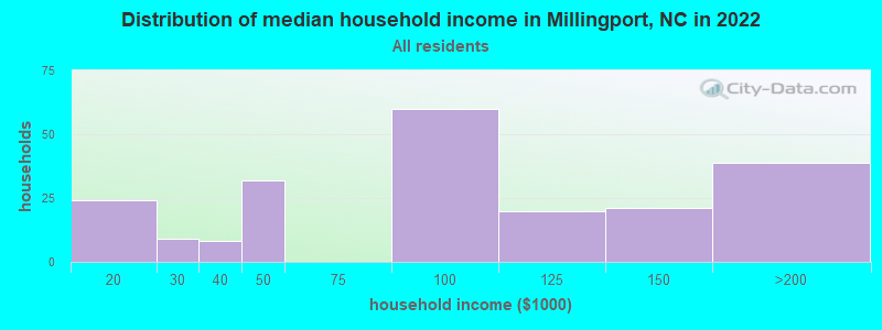 Distribution of median household income in Millingport, NC in 2022