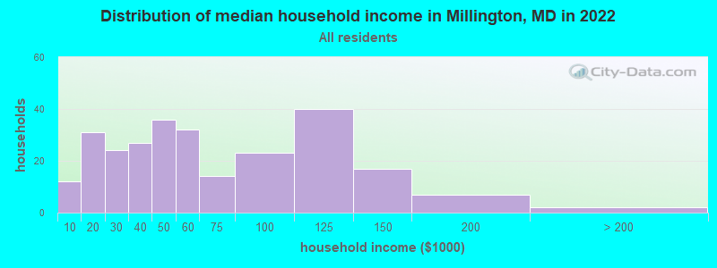 Distribution of median household income in Millington, MD in 2022