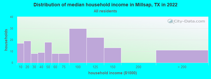 Distribution of median household income in Millsap, TX in 2022