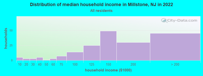 Distribution of median household income in Millstone, NJ in 2022