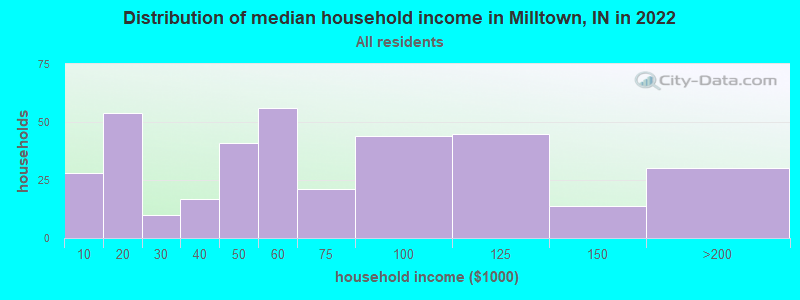 Distribution of median household income in Milltown, IN in 2022