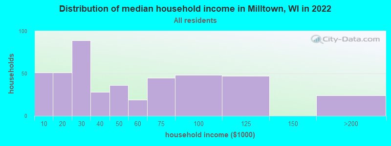 Distribution of median household income in Milltown, WI in 2022