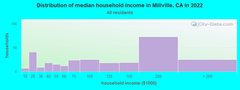 Distribution of median household income in Millville, CA in 2022