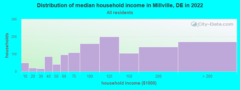 Distribution of median household income in Millville, DE in 2022