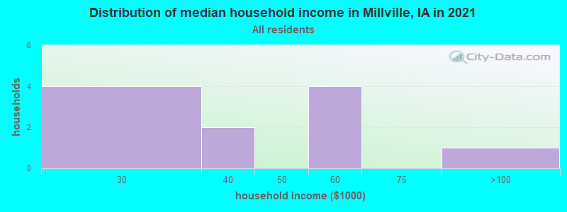 Distribution of median household income in Millville, IA in 2022