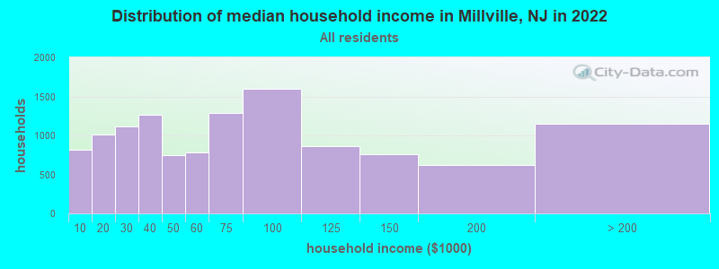 Distribution of median household income in Millville, NJ in 2021