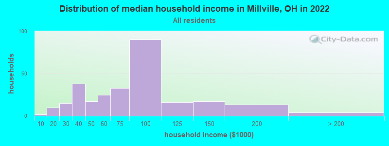 Distribution of median household income in Millville, OH in 2022