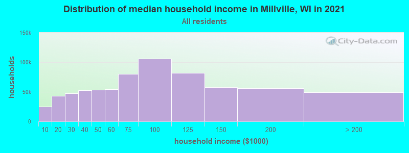 Distribution of median household income in Millville, WI in 2022