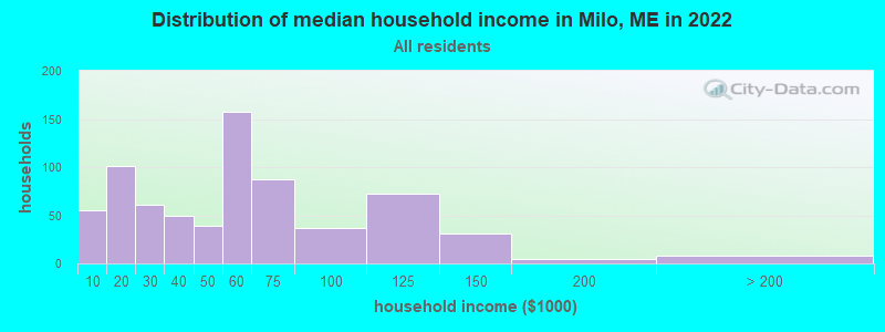 Distribution of median household income in Milo, ME in 2019