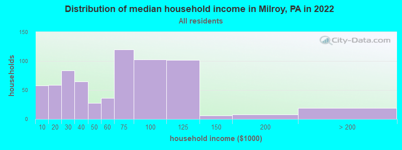 Distribution of median household income in Milroy, PA in 2022