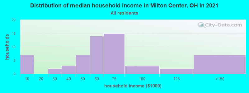 Distribution of median household income in Milton Center, OH in 2022