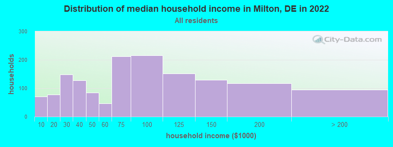 Distribution of median household income in Milton, DE in 2019