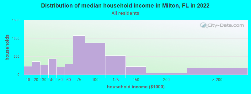Distribution of median household income in Milton, FL in 2019