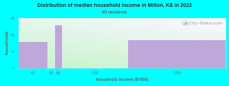 Distribution of median household income in Milton, KS in 2022