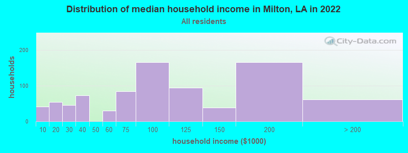 Distribution of median household income in Milton, LA in 2022