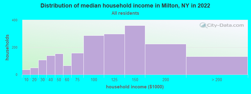 Distribution of median household income in Milton, NY in 2019