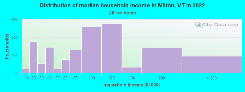 Distribution of median household income in Milton, VT in 2022