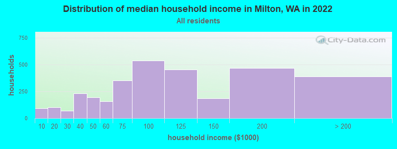 Distribution of median household income in Milton, WA in 2022