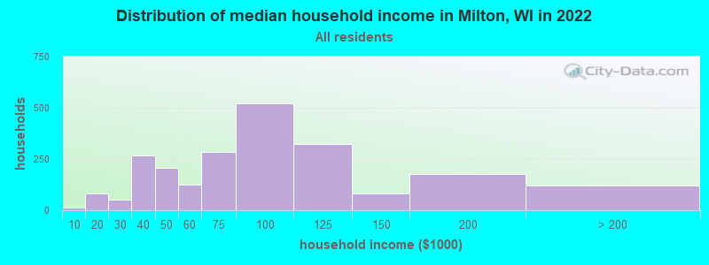 Distribution of median household income in Milton, WI in 2022
