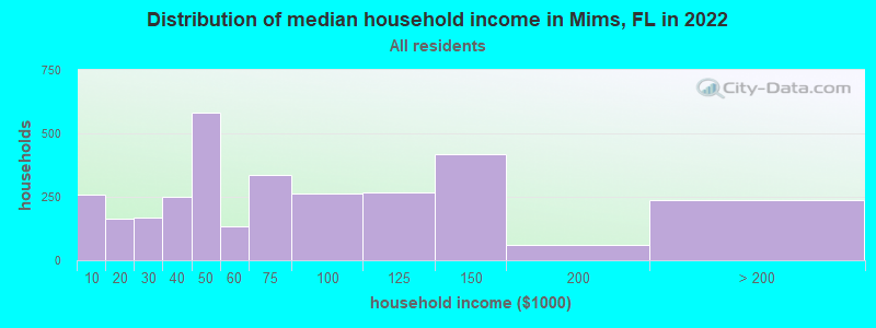 Distribution of median household income in Mims, FL in 2022