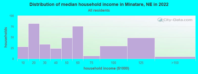 Distribution of median household income in Minatare, NE in 2022