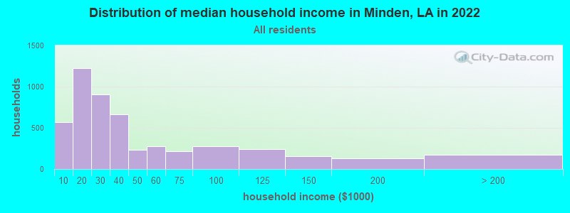 Distribution of median household income in Minden, LA in 2022