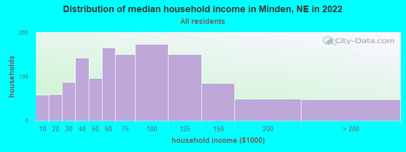 Distribution of median household income in Minden, NE in 2019