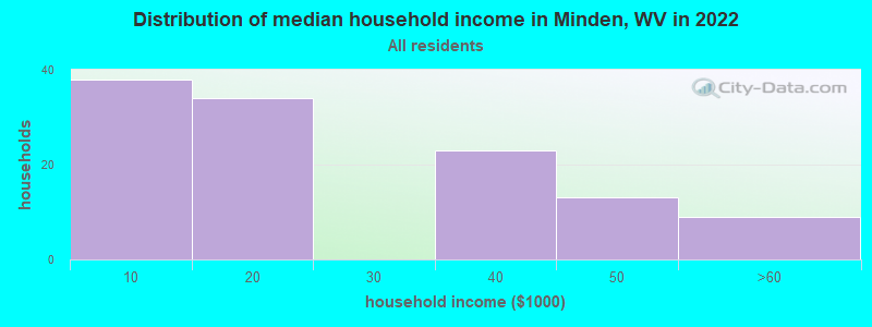 Distribution of median household income in Minden, WV in 2022