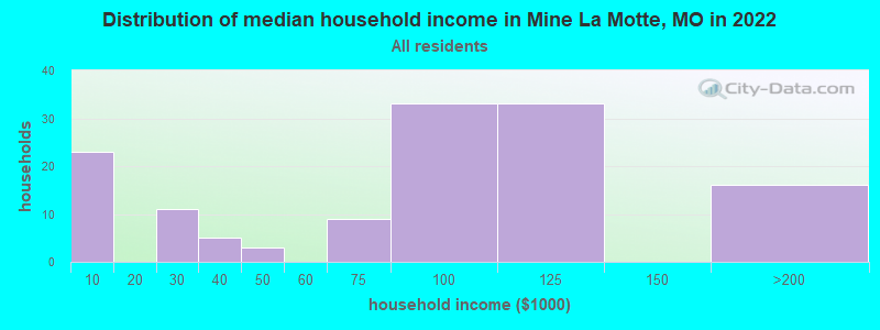 Distribution of median household income in Mine La Motte, MO in 2022