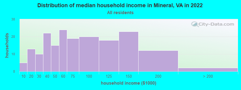 Distribution of median household income in Mineral, VA in 2022