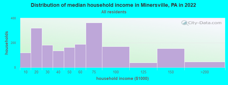 Distribution of median household income in Minersville, PA in 2022